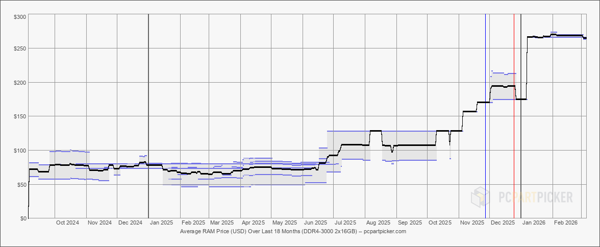 RAM prices over time